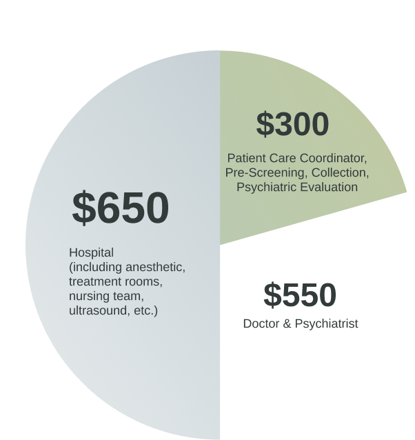 Breakdown of Costs
